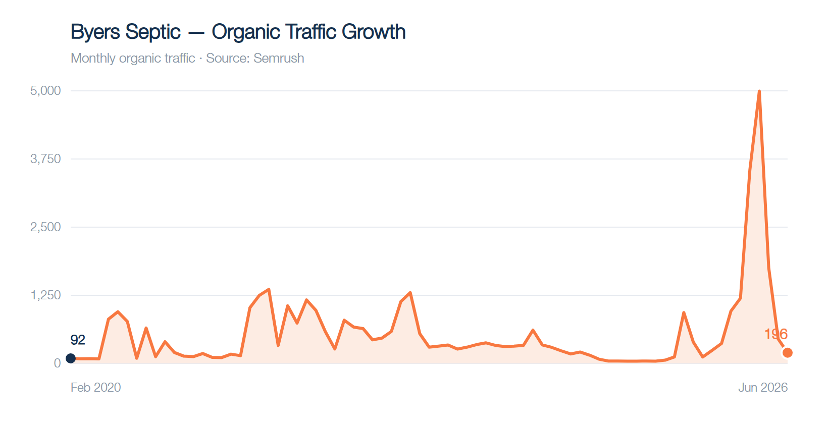 Byers Septic organic traffic growth, Feb 2020 to present